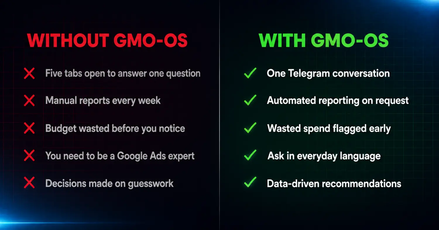 Comparison of manual Google marketing operations without GMO-OS and the streamlined workflow with GMO-OS